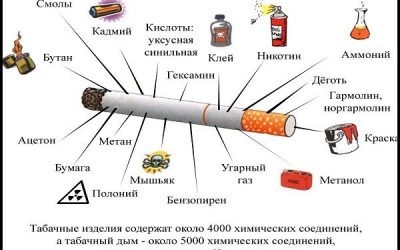 Куріння звужує або розширює судини: вплив нікотину на судини
