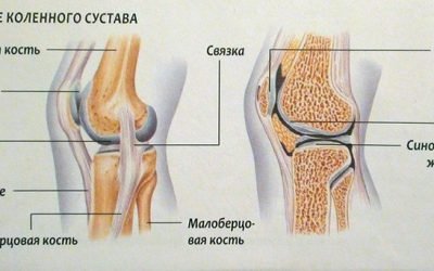 Біль у коліні ззаду при ходьбі, ниючі після бігу: причини, що робити, мазі, уколи, знеболюючі