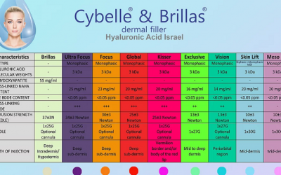 Дермальні філлери лінії Cybelle: склад, ціна, показання, протипоказання, побічні ефекти, відгуки